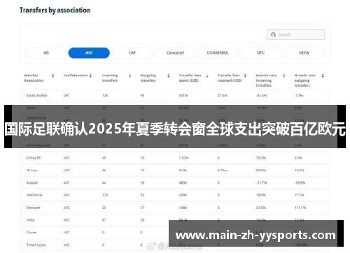 国际足联确认2025年夏季转会窗全球支出突破百亿欧元 国际足联确认2025年夏季转会窗全球支出突破百亿欧元